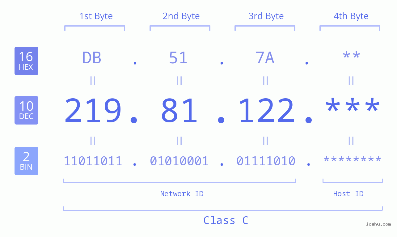 IP Address: 219.81.122 Data Structure Chart BIN DEC HEX IPv4: 219.81.122 Network Class, Net ID, Host ID