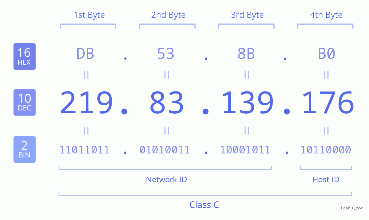 IPv4: 219.83.139.176 Network Class, Net ID, Host ID