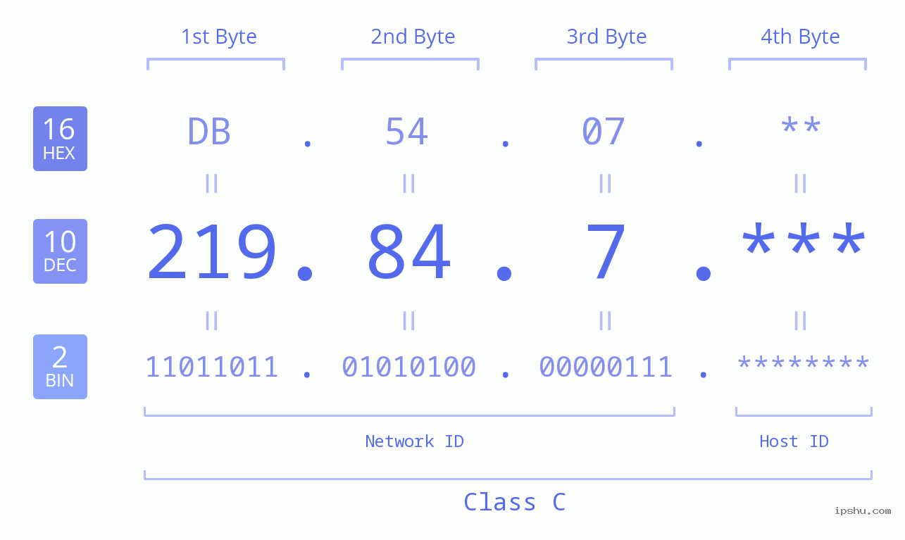 IP Address: 219.84.7 Data Structure Chart BIN DEC HEX IPv4: 219.84.7 Network Class, Net ID, Host ID