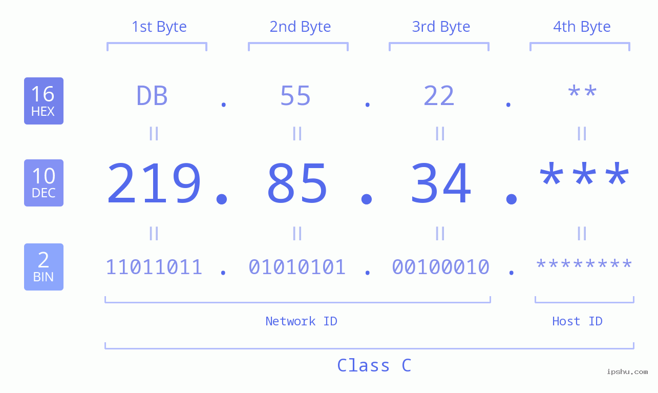 IP Address: 219.85.34 Data Structure Chart BIN DEC HEX IPv4: 219.85.34 Network Class, Net ID, Host ID
