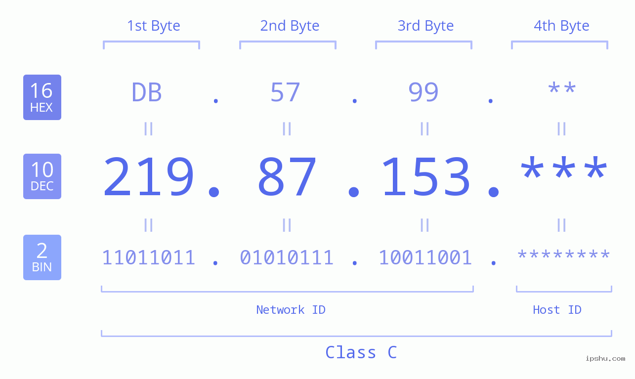 IP Address: 219.87.153 Data Structure Chart BIN DEC HEX IPv4: 219.87.153 Network Class, Net ID, Host ID