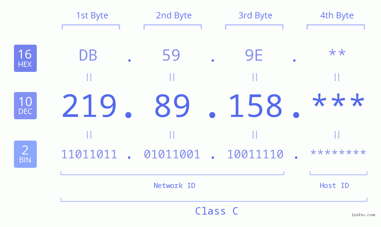 IP Address: 219.89.158 Data Structure Chart BIN DEC HEX IPv4: 219.89.158 Network Class, Net ID, Host ID