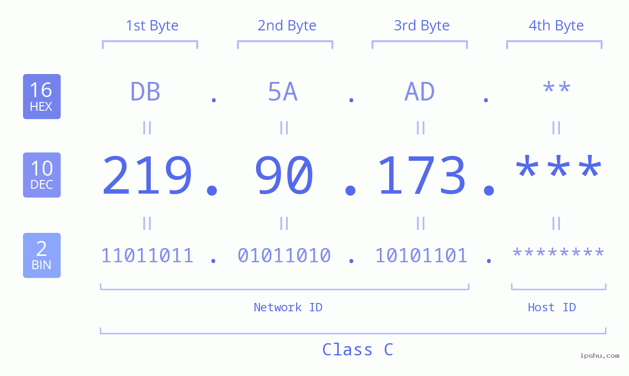 IP Address: 219.90.173 Data Structure Chart BIN DEC HEX IPv4: 219.90.173 Network Class, Net ID, Host ID