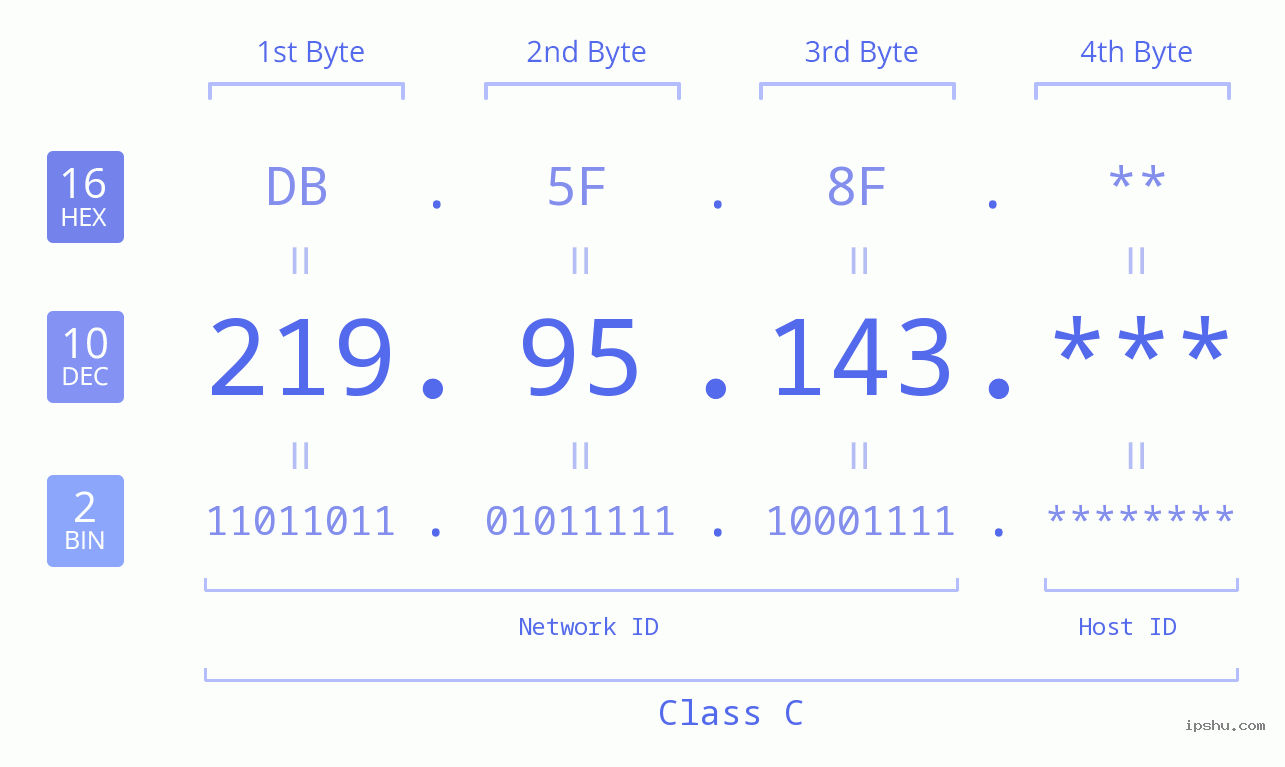 IP Address: 219.95.143 Data Structure Chart BIN DEC HEX IPv4: 219.95.143 Network Class, Net ID, Host ID