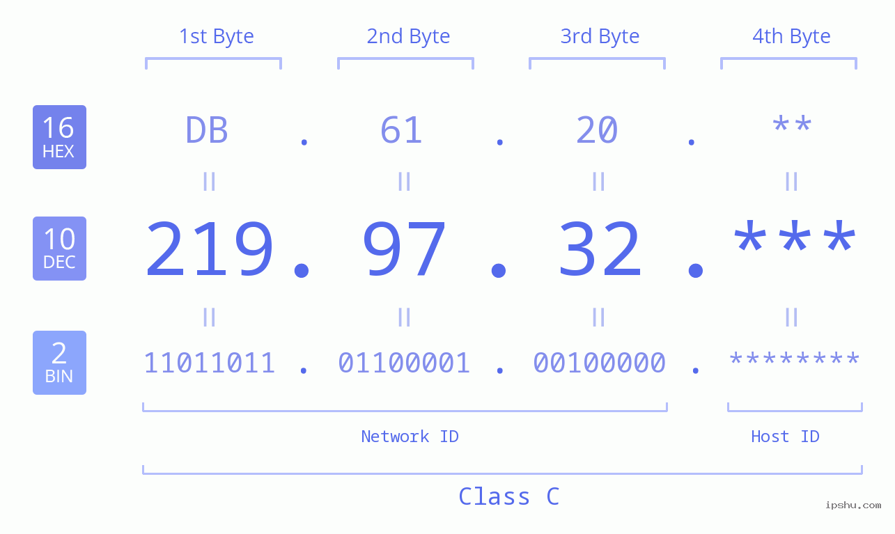 IP Address: 219.97.32 Data Structure Chart BIN DEC HEX IPv4: 219.97.32 Network Class, Net ID, Host ID