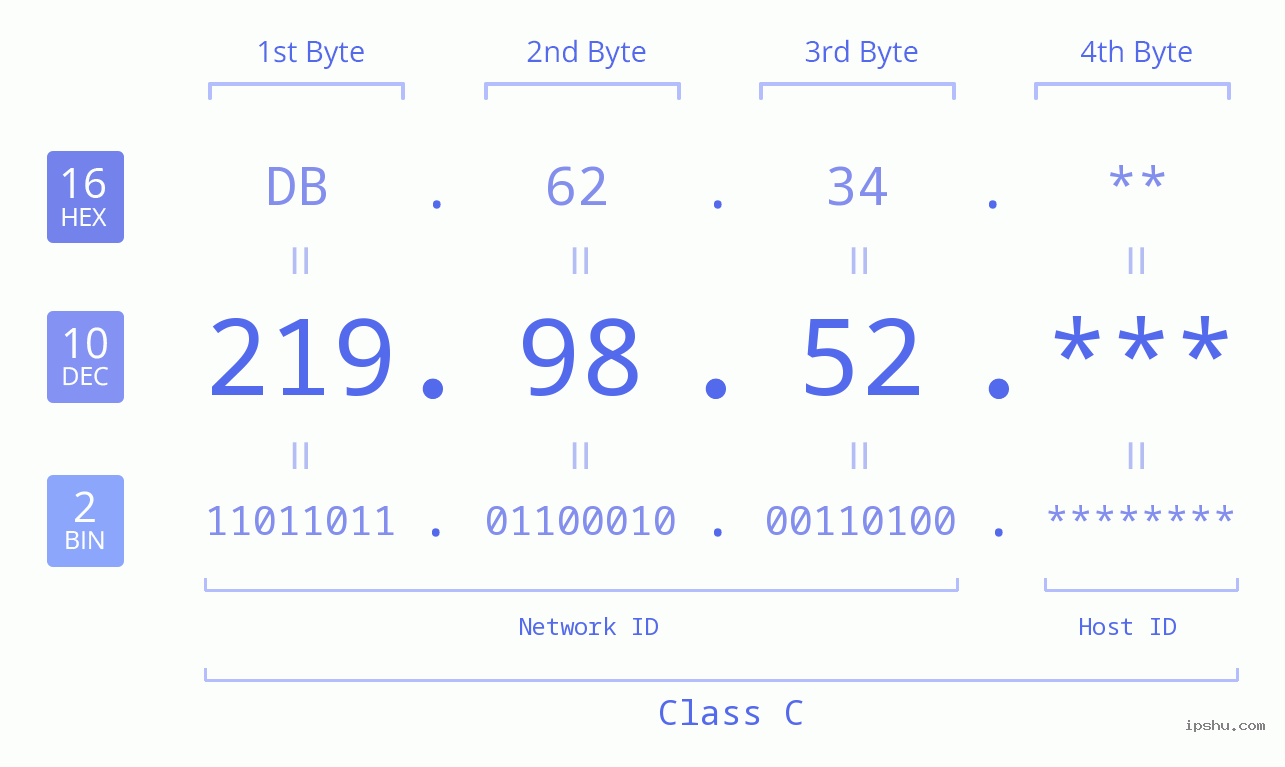 IP Address: 219.98.52 Data Structure Chart BIN DEC HEX IPv4: 219.98.52 Network Class, Net ID, Host ID