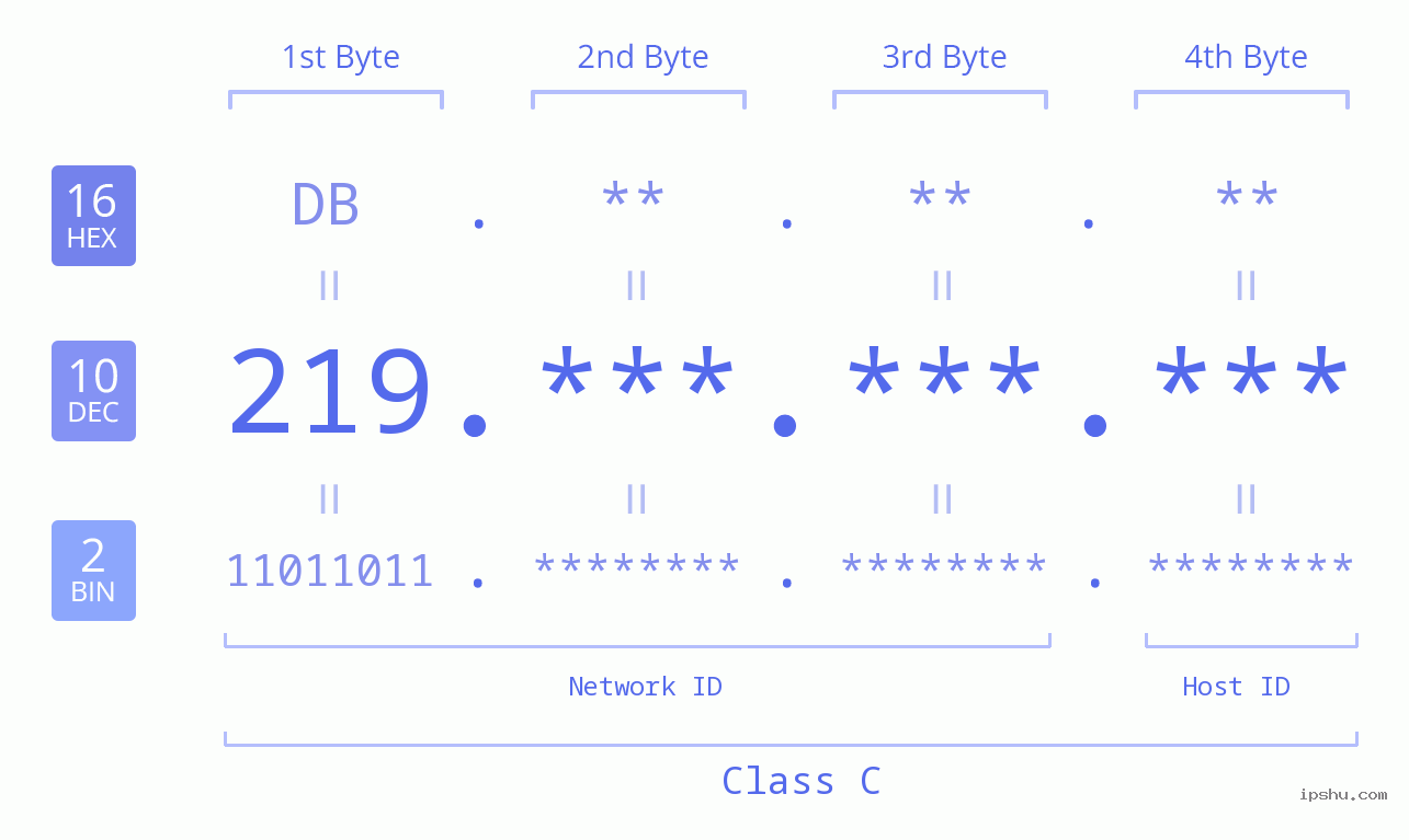 IPv4: 219 Network Class, Net ID, Host ID