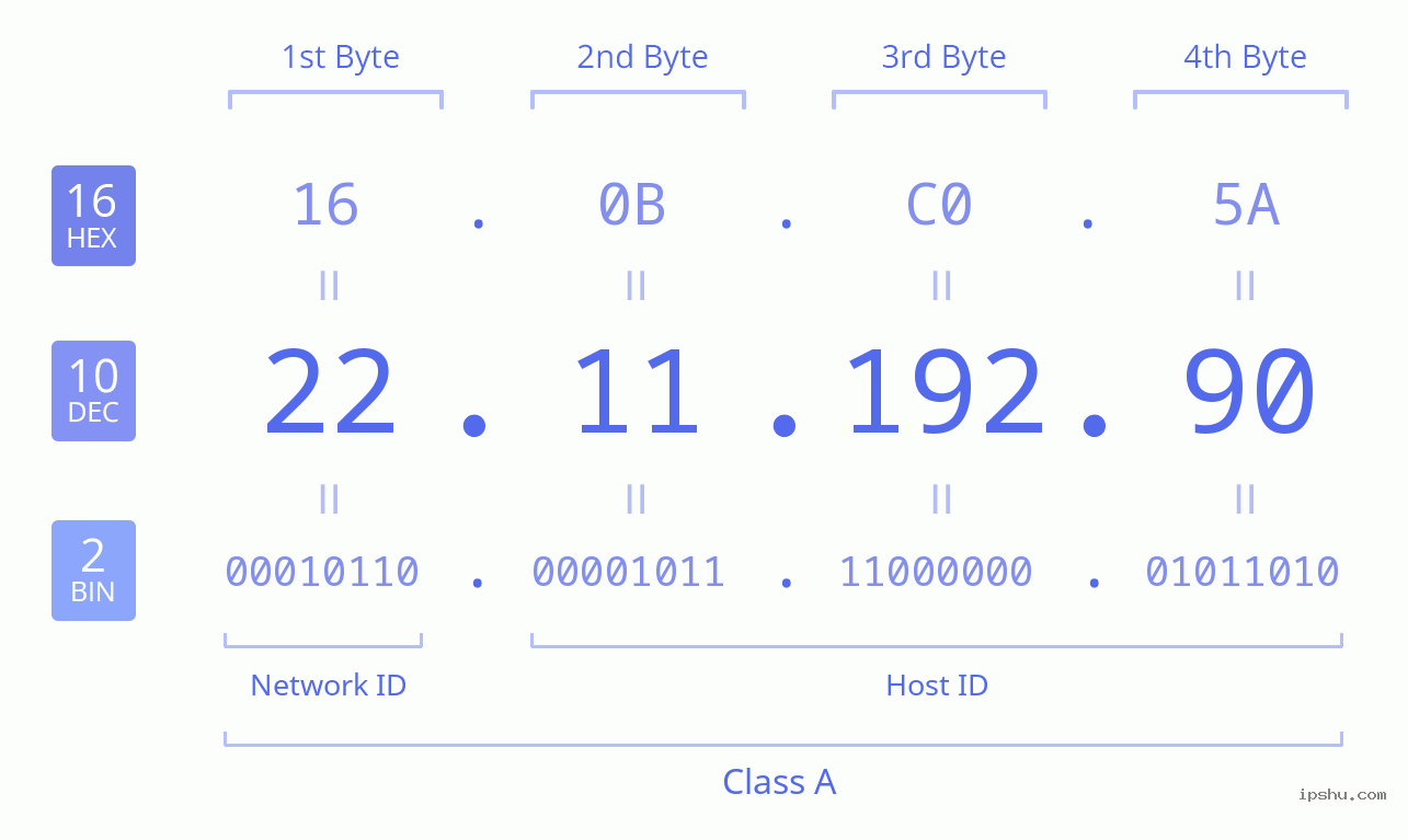 IPv4: 22.11.192.90 Network Class, Net ID, Host ID