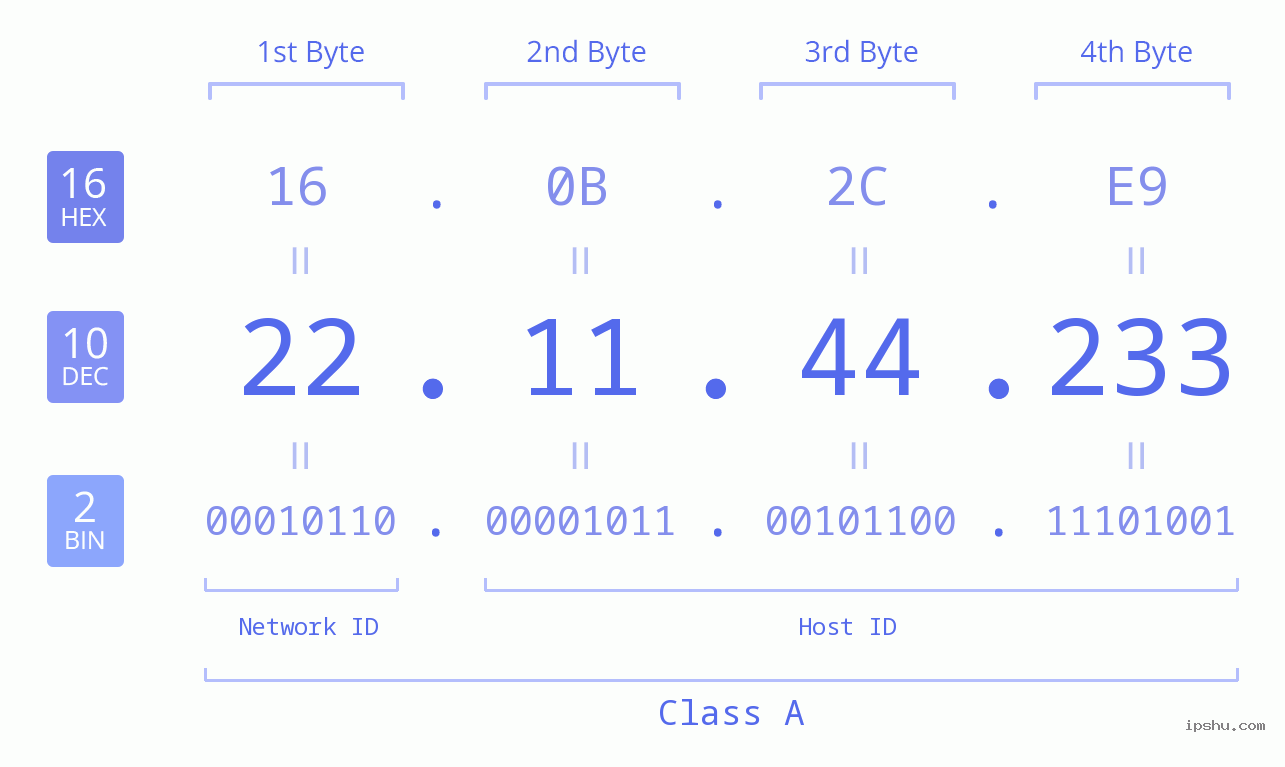 IPv4: 22.11.44.233 Network Class, Net ID, Host ID