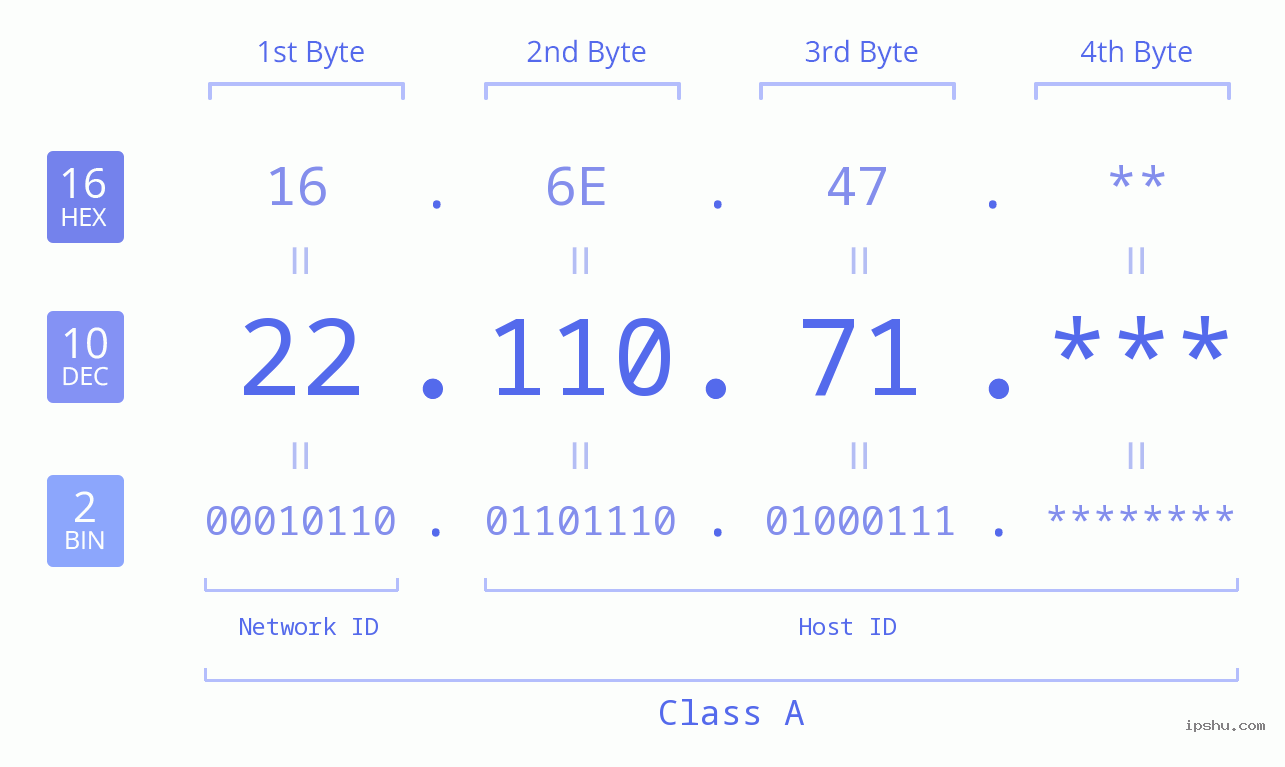 IP Address: 22.110.71 Data Structure Chart BIN DEC HEX IPv4: 22.110.71 Network Class, Net ID, Host ID