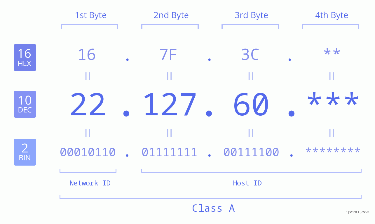 IP Address: 22.127.60 Data Structure Chart BIN DEC HEX IPv4: 22.127.60 Network Class, Net ID, Host ID