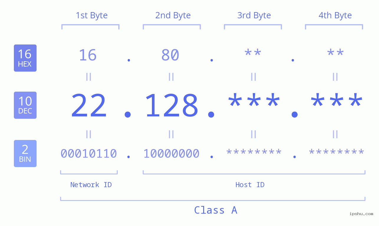 IPv4: 22.128 Network Class, Net ID, Host ID