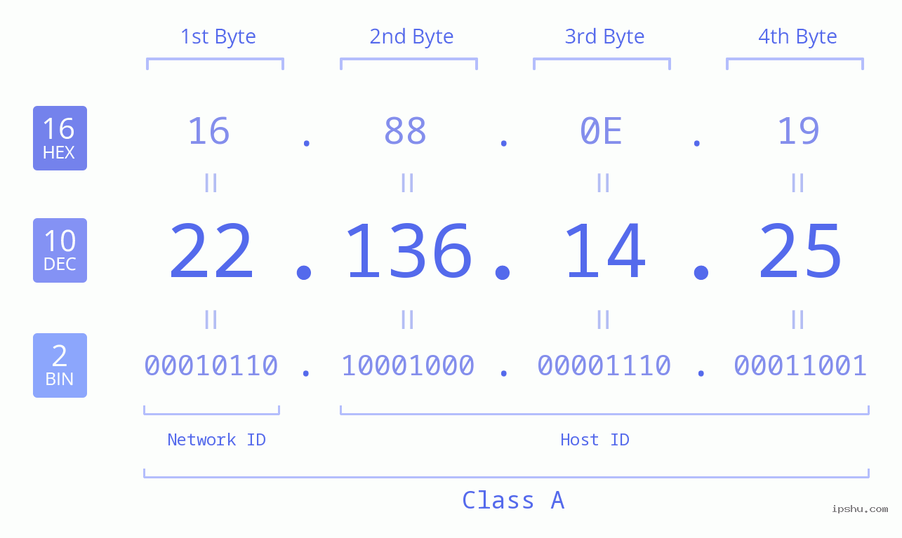 IPv4: 22.136.14.25 Network Class, Net ID, Host ID