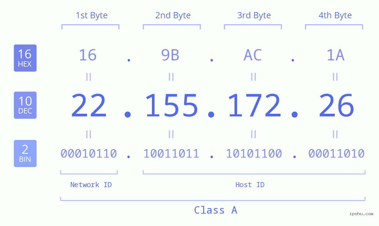 IPv4: 22.155.172.26 Network Class, Net ID, Host ID