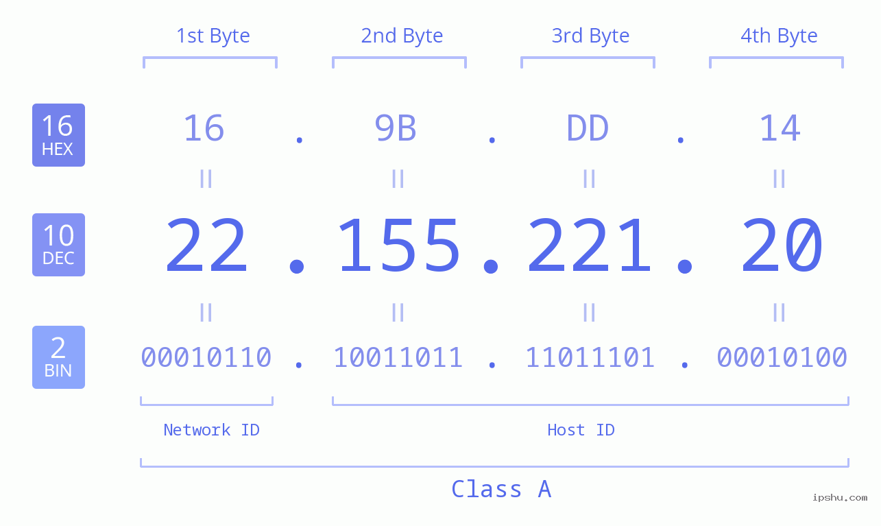 IPv4: 22.155.221.20 Network Class, Net ID, Host ID