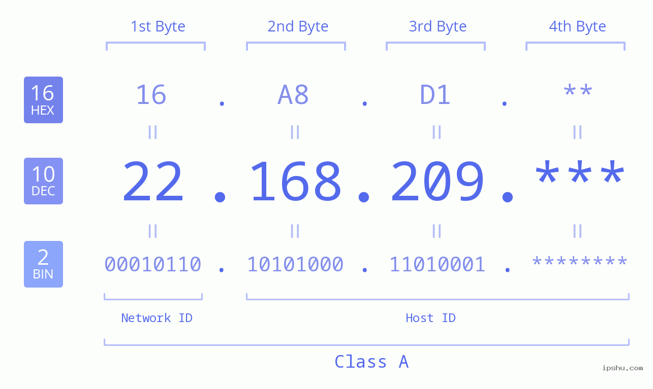IP Address: 22.168.209 Data Structure Chart BIN DEC HEX IPv4: 22.168.209 Network Class, Net ID, Host ID