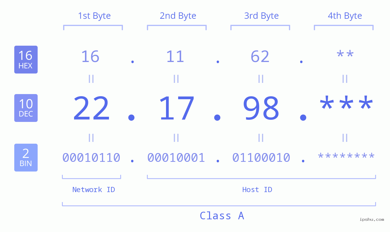IP Address: 22.17.98 Data Structure Chart BIN DEC HEX IPv4: 22.17.98 Network Class, Net ID, Host ID