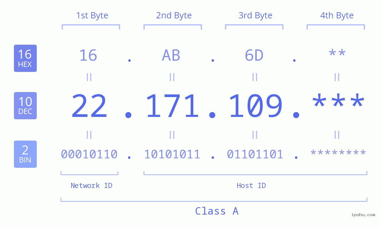 IP Address: 22.171.109 Data Structure Chart BIN DEC HEX IPv4: 22.171.109 Network Class, Net ID, Host ID