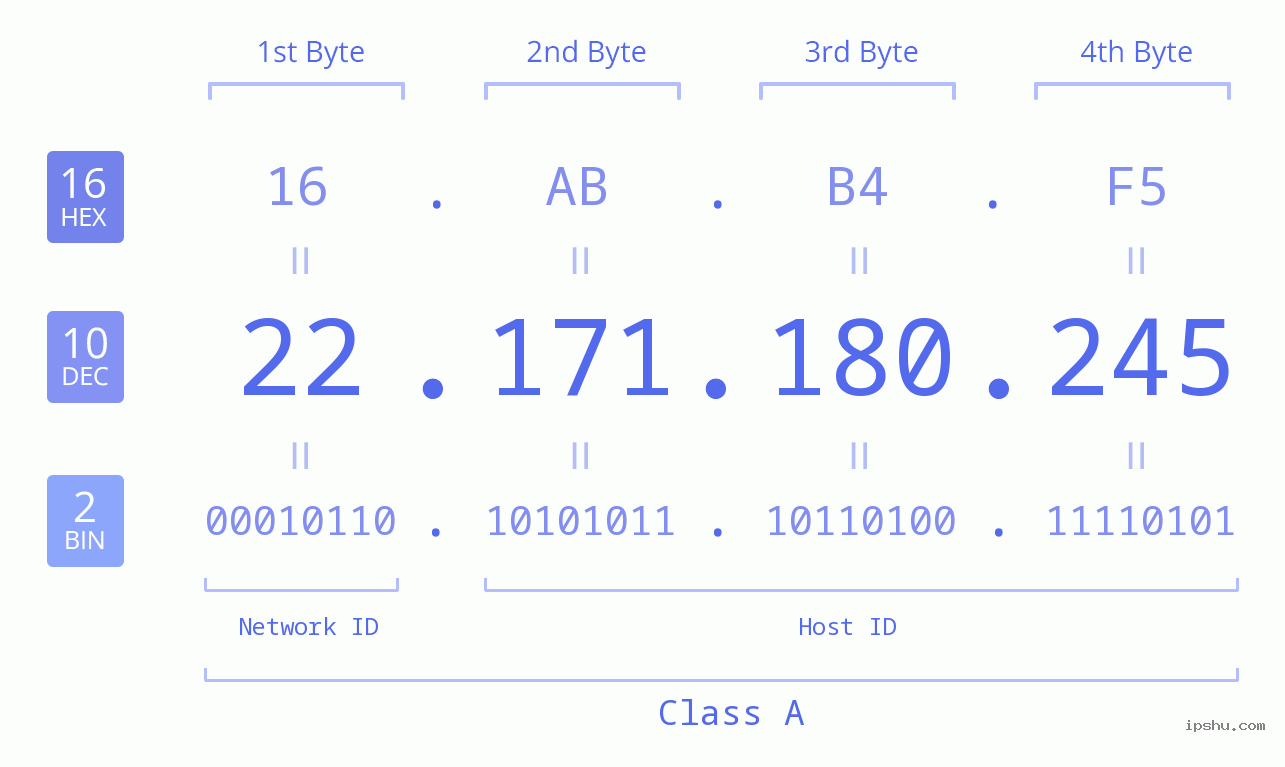 IPv4: 22.171.180.245 Network Class, Net ID, Host ID