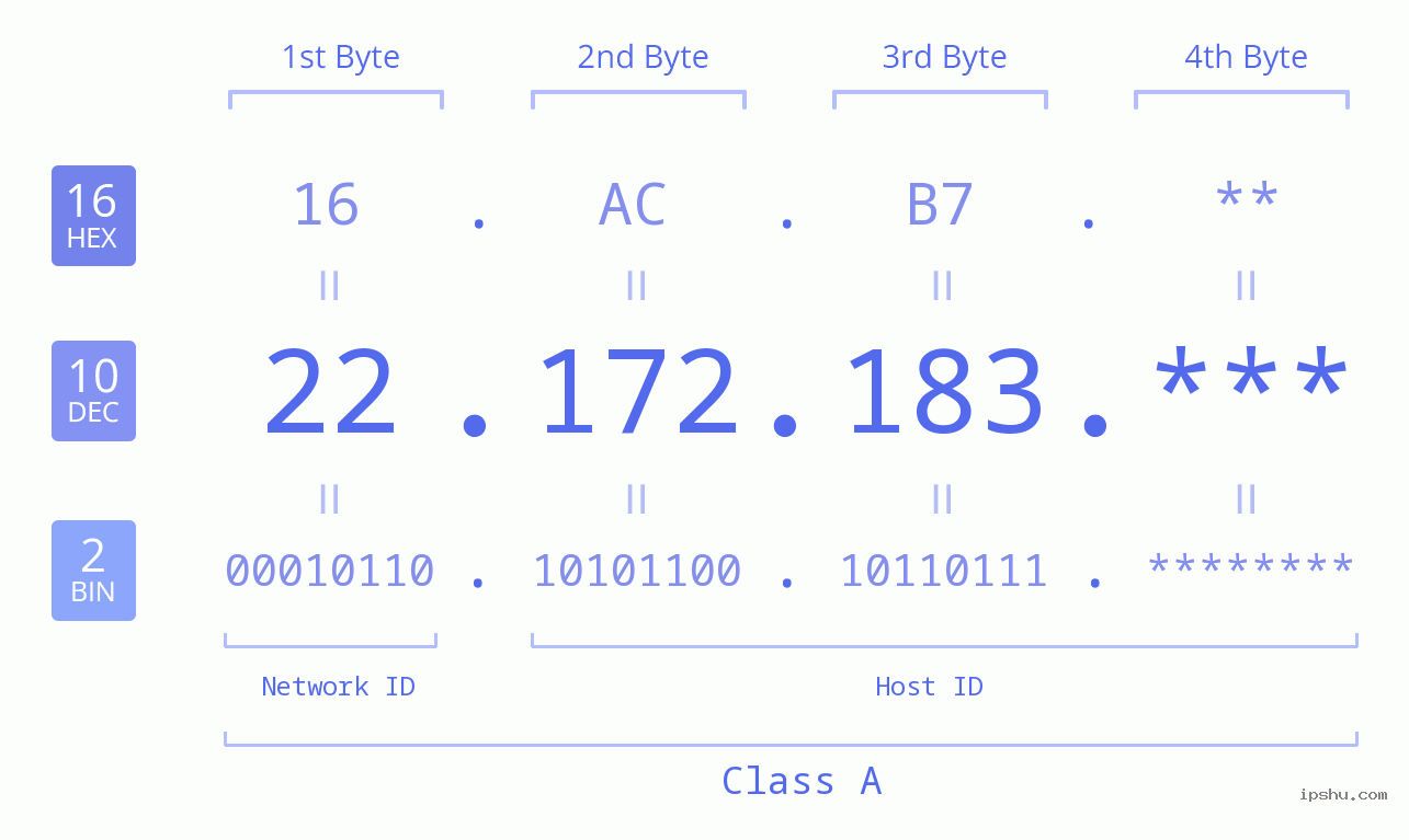 IP Address: 22.172.183 Data Structure Chart BIN DEC HEX IPv4: 22.172.183 Network Class, Net ID, Host ID