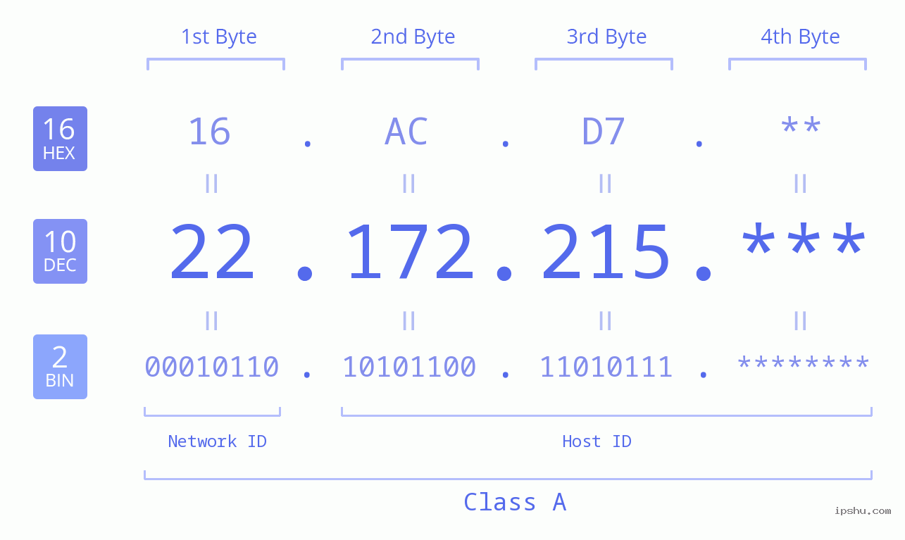 IP Address: 22.172.215 Data Structure Chart BIN DEC HEX IPv4: 22.172.215 Network Class, Net ID, Host ID