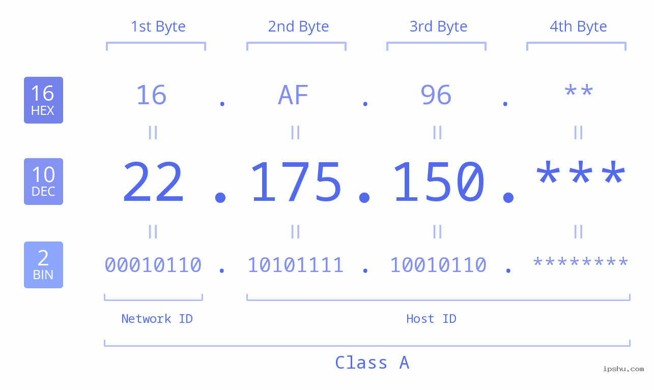 IP Address: 22.175.150 Data Structure Chart BIN DEC HEX IPv4: 22.175.150 Network Class, Net ID, Host ID