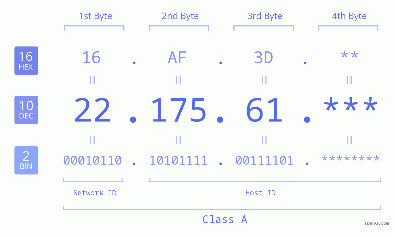 IP Address: 22.175.61 Data Structure Chart BIN DEC HEX IPv4: 22.175.61 Network Class, Net ID, Host ID