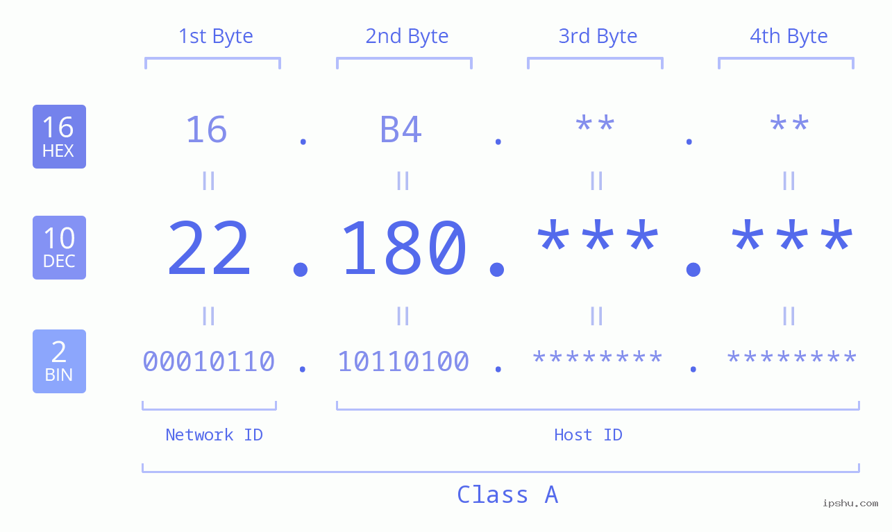 IPv4: 22.180 Network Class, Net ID, Host ID