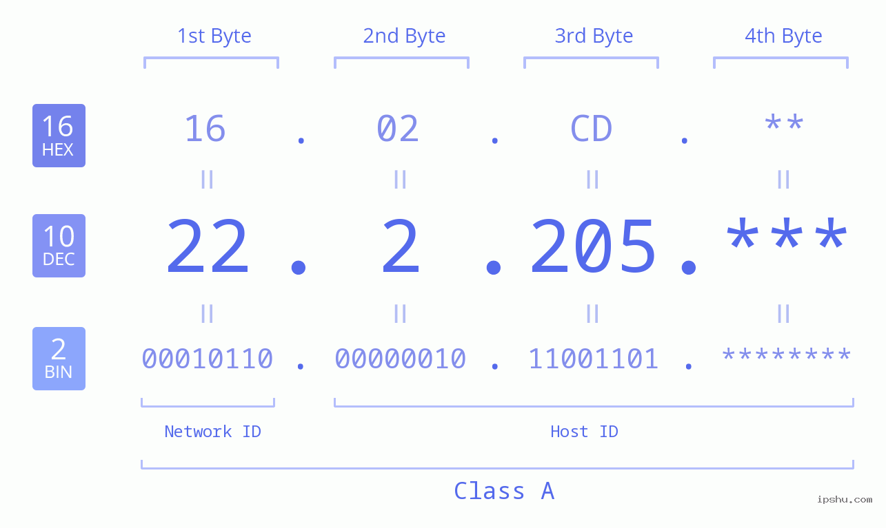 IP Address: 22.2.205 Data Structure Chart BIN DEC HEX IPv4: 22.2.205 Network Class, Net ID, Host ID