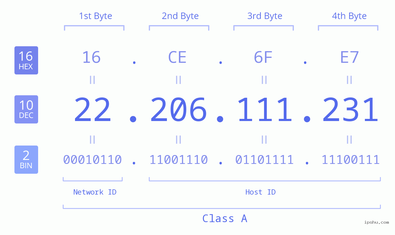 IPv4: 22.206.111.231 Network Class, Net ID, Host ID