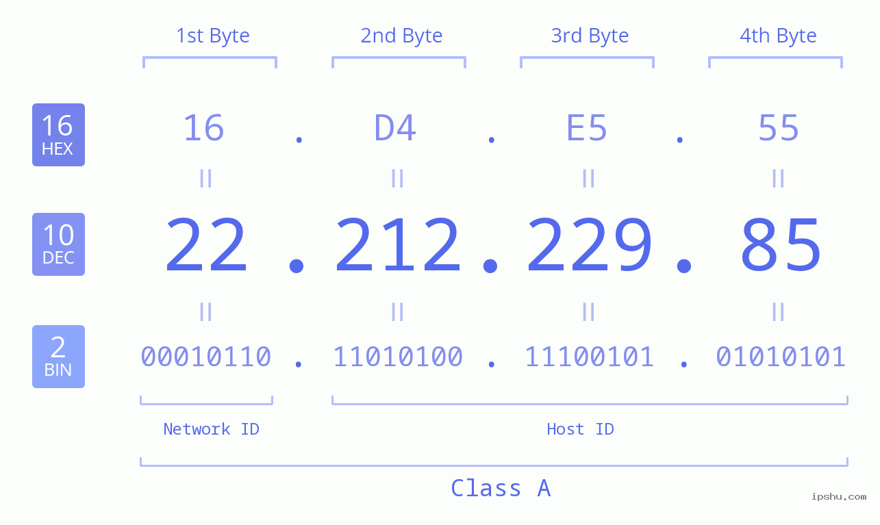 IPv4: 22.212.229.85 Network Class, Net ID, Host ID