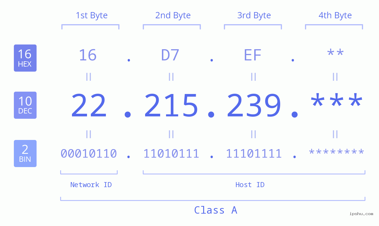 IP Address: 22.215.239 Data Structure Chart BIN DEC HEX IPv4: 22.215.239 Network Class, Net ID, Host ID