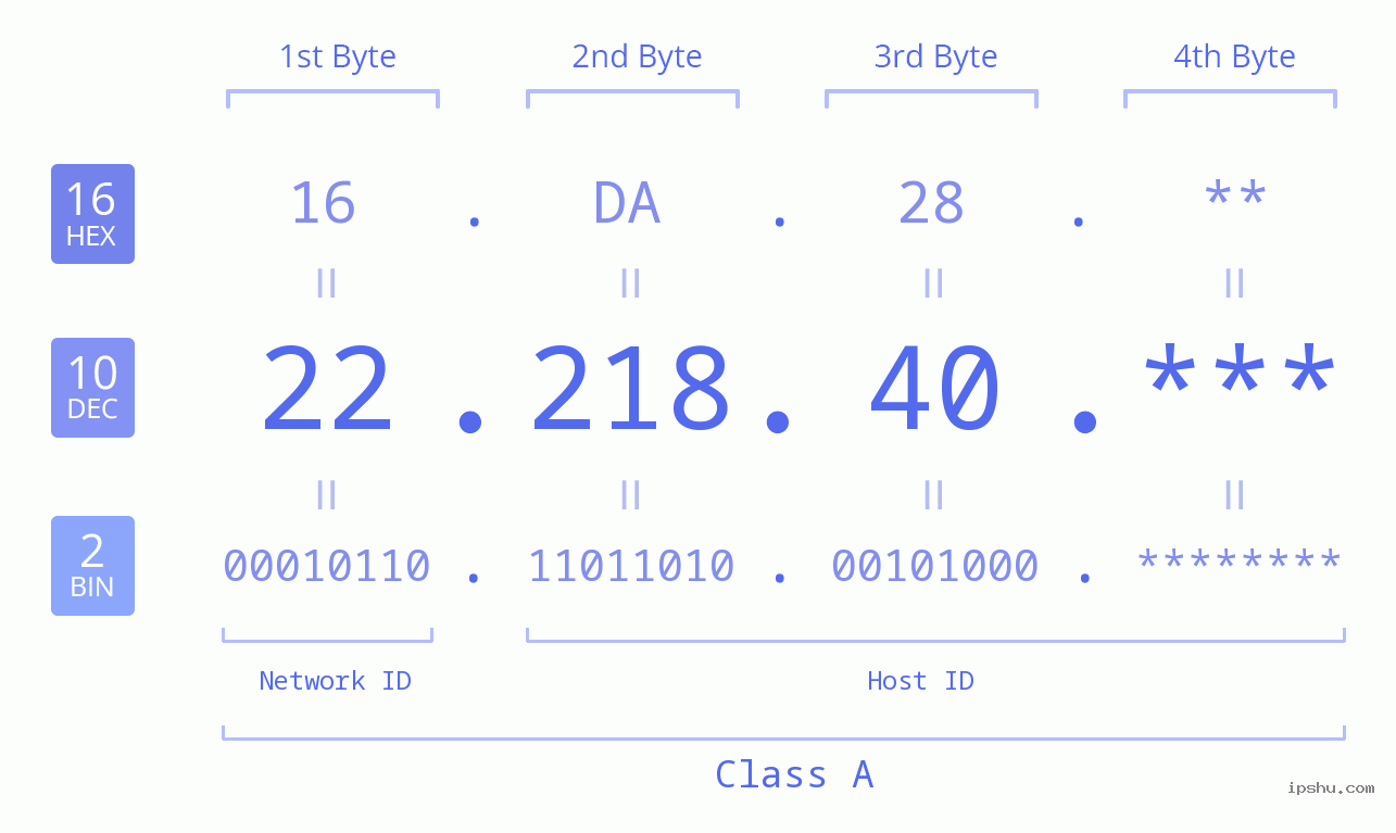 IP Address: 22.218.40 Data Structure Chart BIN DEC HEX IPv4: 22.218.40 Network Class, Net ID, Host ID