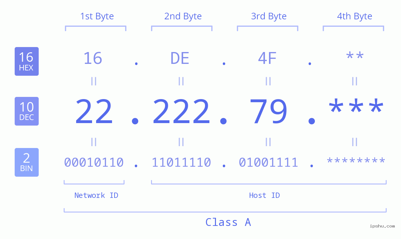 IP Address: 22.222.79 Data Structure Chart BIN DEC HEX IPv4: 22.222.79 Network Class, Net ID, Host ID