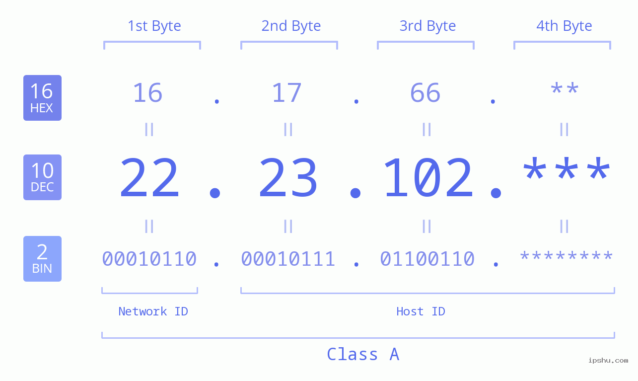 IP Address: 22.23.102 Data Structure Chart BIN DEC HEX IPv4: 22.23.102 Network Class, Net ID, Host ID