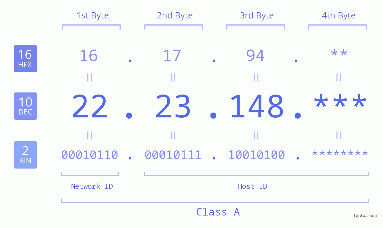 IP Address: 22.23.148 Data Structure Chart BIN DEC HEX IPv4: 22.23.148 Network Class, Net ID, Host ID