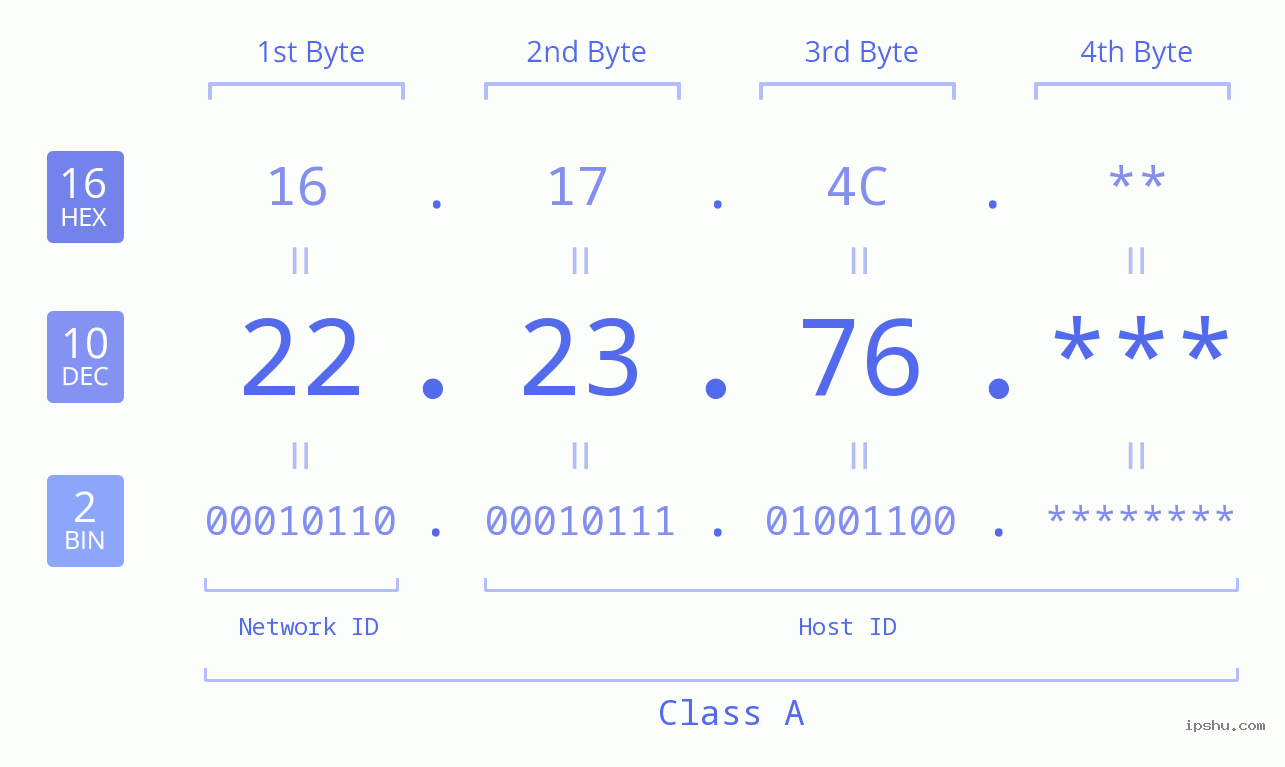 IP Address: 22.23.76 Data Structure Chart BIN DEC HEX IPv4: 22.23.76 Network Class, Net ID, Host ID