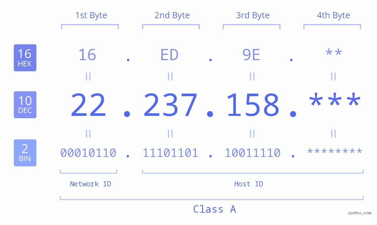 IP Address: 22.237.158 Data Structure Chart BIN DEC HEX IPv4: 22.237.158 Network Class, Net ID, Host ID