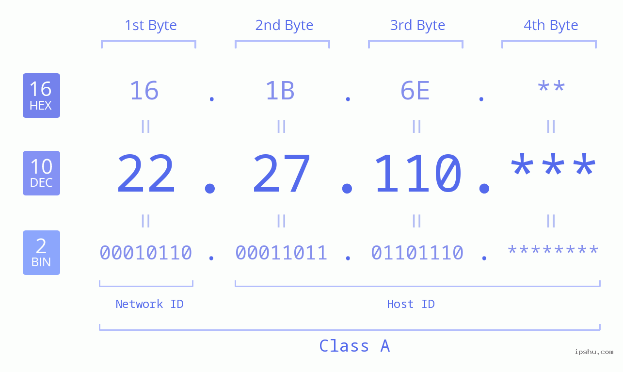 IP Address: 22.27.110 Data Structure Chart BIN DEC HEX IPv4: 22.27.110 Network Class, Net ID, Host ID