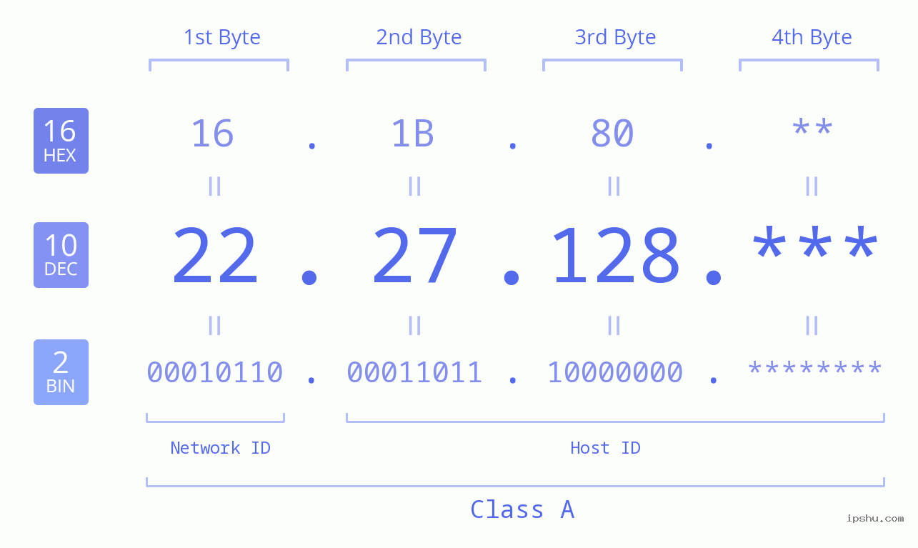 IP Address: 22.27.128 Data Structure Chart BIN DEC HEX IPv4: 22.27.128 Network Class, Net ID, Host ID