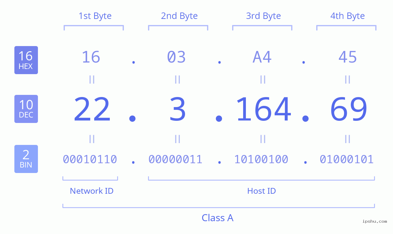 IPv4: 22.3.164.69 Network Class, Net ID, Host ID