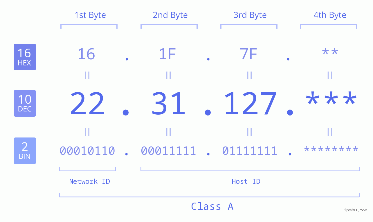 IP Address: 22.31.127 Data Structure Chart BIN DEC HEX IPv4: 22.31.127 Network Class, Net ID, Host ID