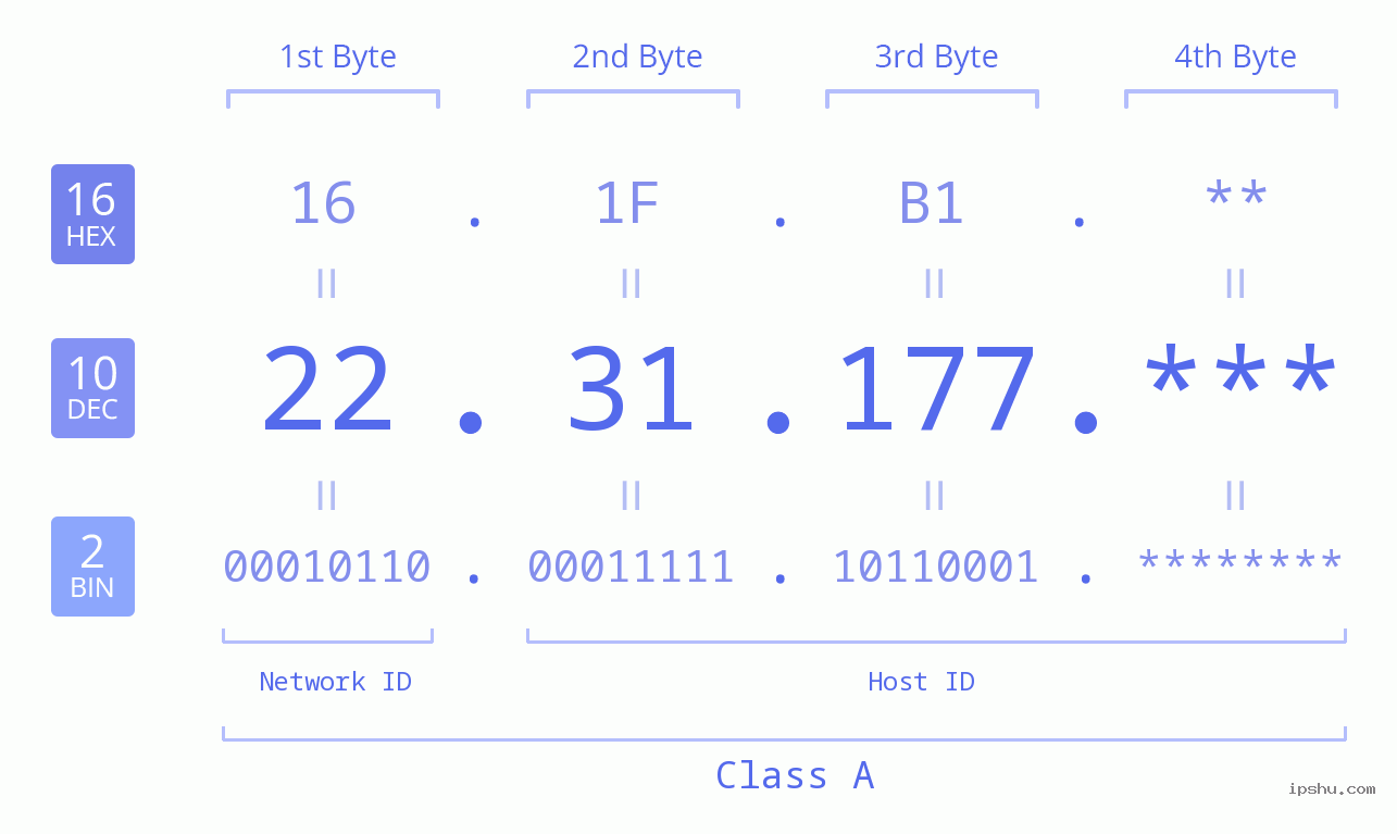 IP Address: 22.31.177 Data Structure Chart BIN DEC HEX IPv4: 22.31.177 Network Class, Net ID, Host ID