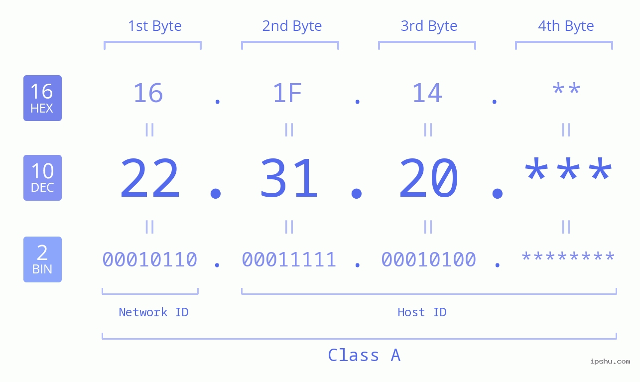 IP Address: 22.31.20 Data Structure Chart BIN DEC HEX IPv4: 22.31.20 Network Class, Net ID, Host ID