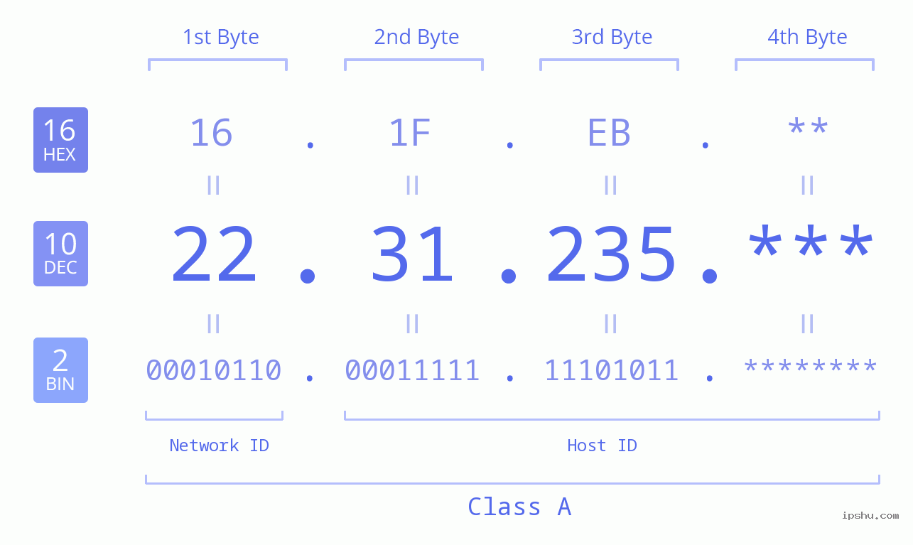 IP Address: 22.31.235 Data Structure Chart BIN DEC HEX IPv4: 22.31.235 Network Class, Net ID, Host ID