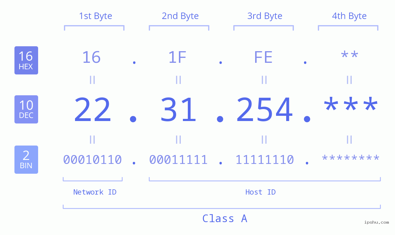 IP Address: 22.31.254 Data Structure Chart BIN DEC HEX IPv4: 22.31.254 Network Class, Net ID, Host ID