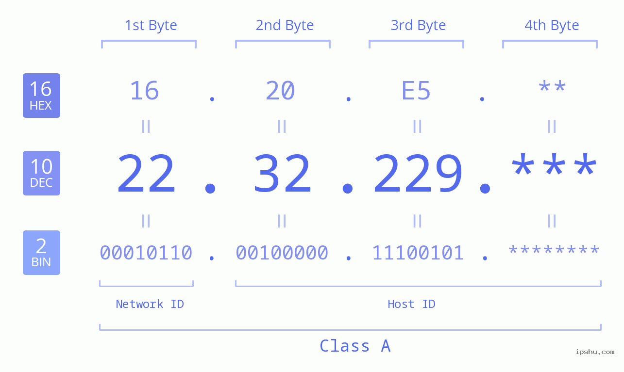 IP Address: 22.32.229 Data Structure Chart BIN DEC HEX IPv4: 22.32.229 Network Class, Net ID, Host ID