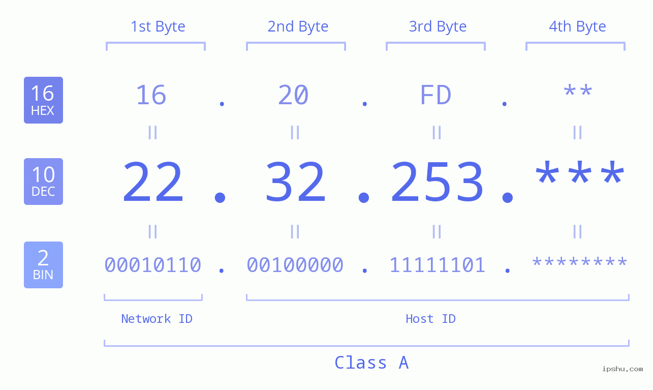 IP Address: 22.32.253 Data Structure Chart BIN DEC HEX IPv4: 22.32.253 Network Class, Net ID, Host ID