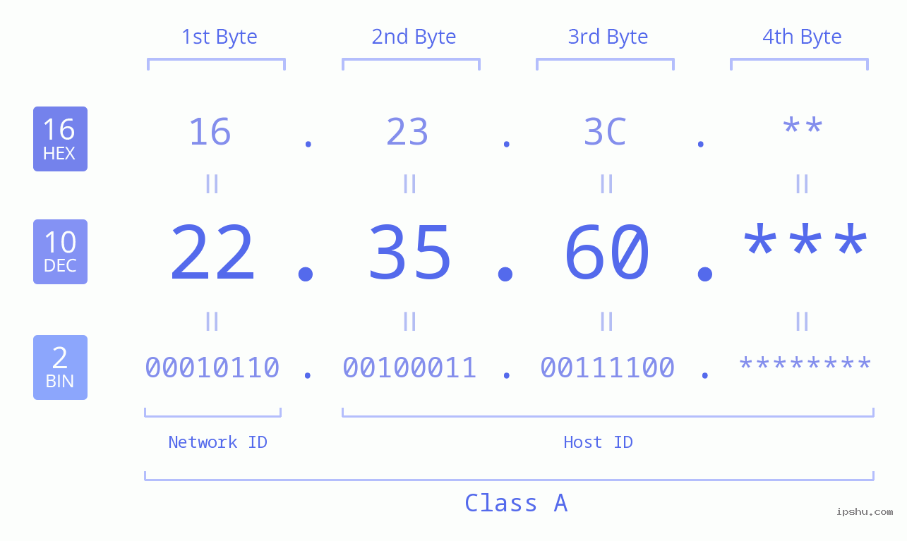 IPv4: 22.35.60 Network Class, Net ID, Host ID