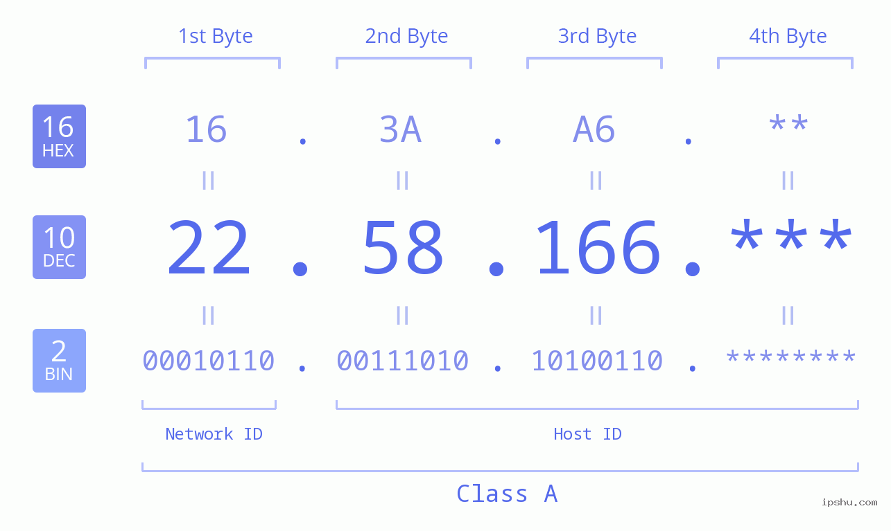 IP Address: 22.58.166 Data Structure Chart BIN DEC HEX IPv4: 22.58.166 Network Class, Net ID, Host ID